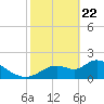 Twin Rivers Marina tide chart for Saturday, February 22, 2025