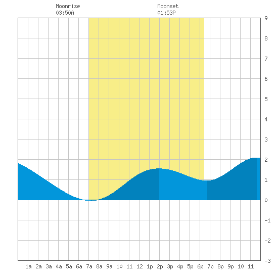 Twin Rivers Marina tide chart for Sunday, February 23, 2025