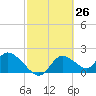 Twin Rivers Marina tide chart for Wednesday, February 26, 2025