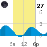 Twin Rivers Marina tide chart for Thursday, February 27, 2025