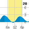 Twin Rivers Marina tide chart for Friday, February 28, 2025