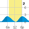 Twin Rivers Marina tide chart for Sunday, February 2, 2025