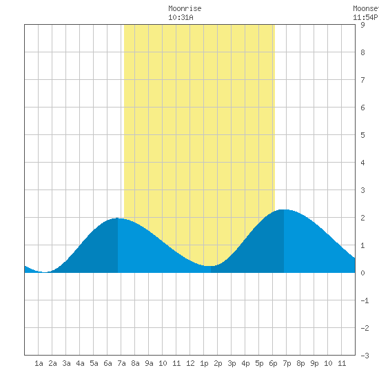 Twin Rivers Marina tide chart for Monday, February 3, 2025