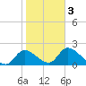 Twin Rivers Marina tide chart for Monday, February 3, 2025