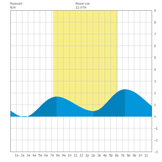 Twin Rivers Marina tide chart for Tuesday, February 4, 2025
