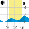 Twin Rivers Marina tide chart for Wednesday, February 5, 2025