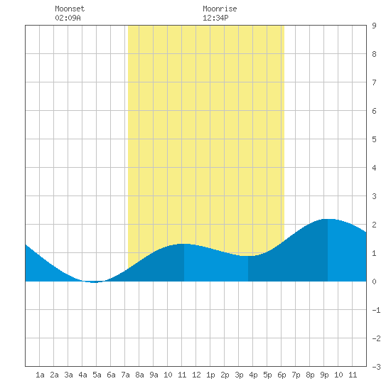 Twin Rivers Marina tide chart for Thursday, February 6, 2025