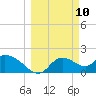 Twin Rivers Marina tide chart for Monday, March 10, 2025