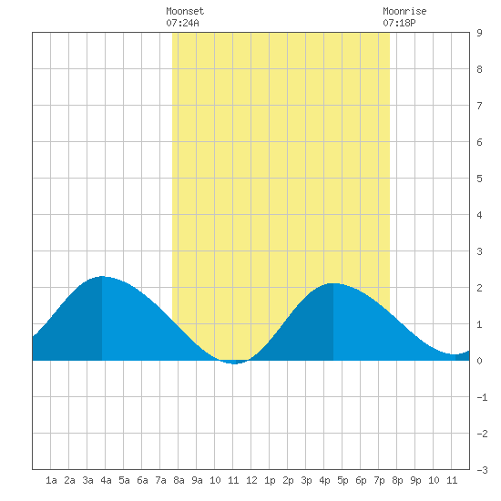 Twin Rivers Marina tide chart for Thursday, March 13, 2025