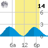 Twin Rivers Marina tide chart for Friday, March 14, 2025