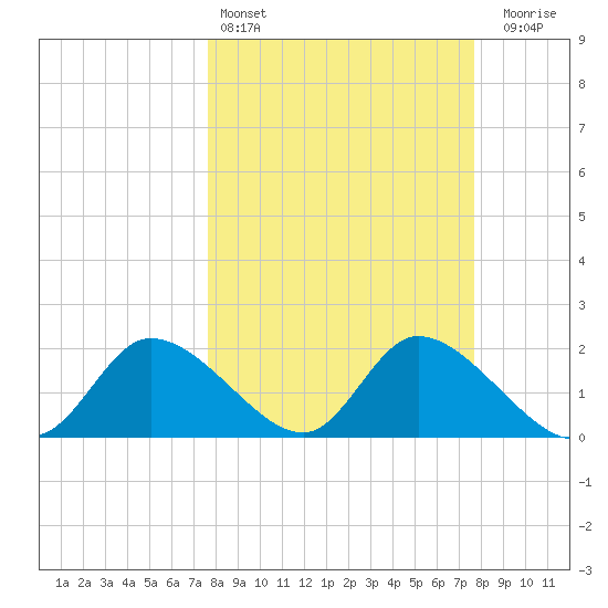 Twin Rivers Marina tide chart for Saturday, March 15, 2025