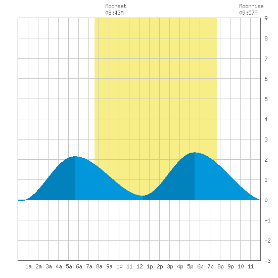 Twin Rivers Marina tide chart for Sunday, March 16, 2025