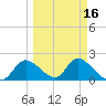 Twin Rivers Marina tide chart for Sunday, March 16, 2025