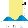 Twin Rivers Marina tide chart for Tuesday, March 18, 2025