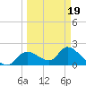 Twin Rivers Marina tide chart for Wednesday, March 19, 2025