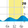 Twin Rivers Marina tide chart for Thursday, March 20, 2025