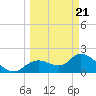 Twin Rivers Marina tide chart for Friday, March 21, 2025