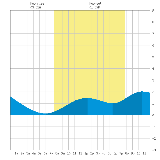 Twin Rivers Marina tide chart for Sunday, March 23, 2025