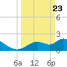 Twin Rivers Marina tide chart for Sunday, March 23, 2025