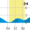 Twin Rivers Marina tide chart for Monday, March 24, 2025