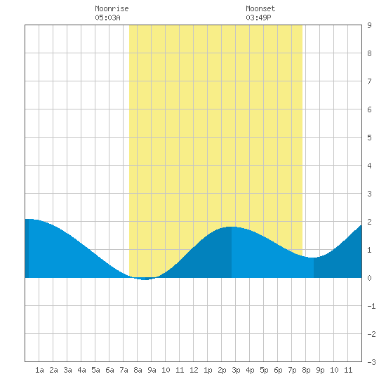 Twin Rivers Marina tide chart for Tuesday, March 25, 2025