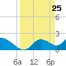 Twin Rivers Marina tide chart for Tuesday, March 25, 2025