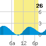 Twin Rivers Marina tide chart for Wednesday, March 26, 2025