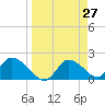 Twin Rivers Marina tide chart for Thursday, March 27, 2025