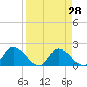 Twin Rivers Marina tide chart for Friday, March 28, 2025