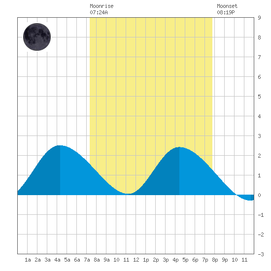 Twin Rivers Marina tide chart for Saturday, March 29, 2025