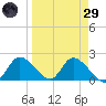 Twin Rivers Marina tide chart for Saturday, March 29, 2025