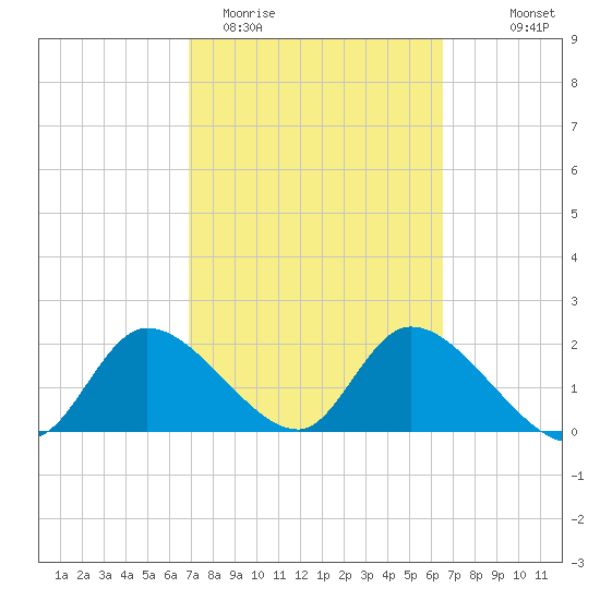 Twin Rivers Marina tide chart for Sunday, March 2, 2025