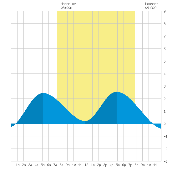 Twin Rivers Marina tide chart for Sunday, March 30, 2025