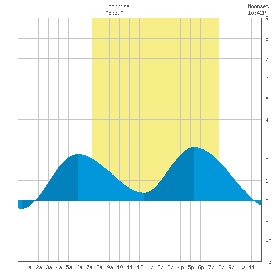 Twin Rivers Marina tide chart for Monday, March 31, 2025