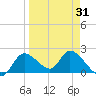 Twin Rivers Marina tide chart for Monday, March 31, 2025