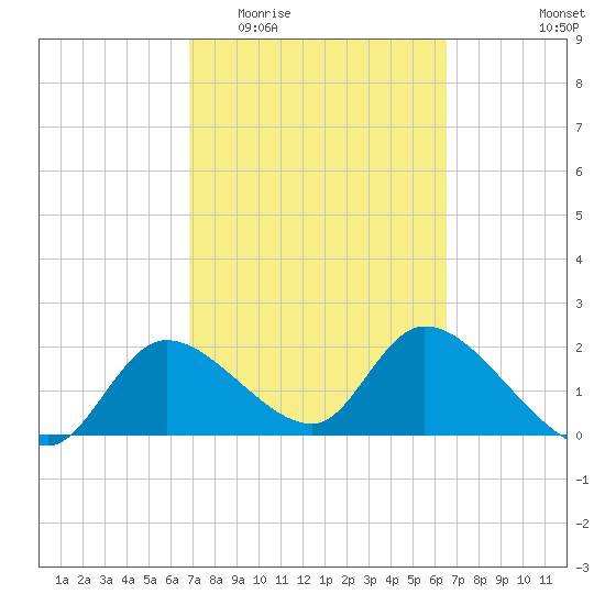 Twin Rivers Marina tide chart for Monday, March 3, 2025