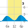 Twin Rivers Marina tide chart for Monday, March 3, 2025