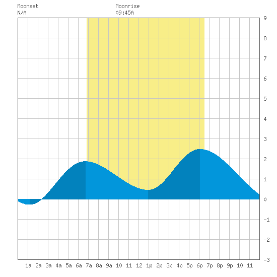 Twin Rivers Marina tide chart for Tuesday, March 4, 2025