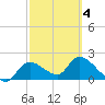 Twin Rivers Marina tide chart for Tuesday, March 4, 2025