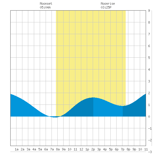 Twin Rivers Marina tide chart for Sunday, March 9, 2025