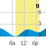 Twin Rivers Marina tide chart for Sunday, March 9, 2025