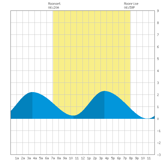 Twin Rivers Marina tide chart for Friday, April 11, 2025