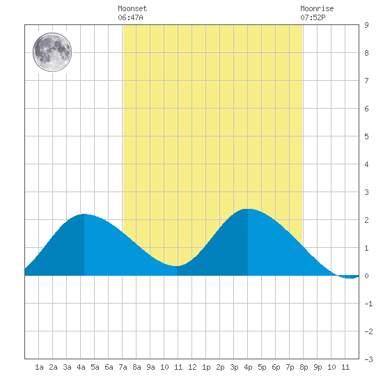 Twin Rivers Marina tide chart for Saturday, April 12, 2025