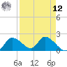 Twin Rivers Marina tide chart for Saturday, April 12, 2025