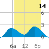 Twin Rivers Marina tide chart for Monday, April 14, 2025