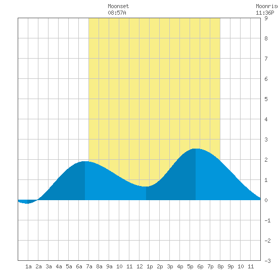 Twin Rivers Marina tide chart for Wednesday, April 16, 2025