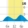 Twin Rivers Marina tide chart for Wednesday, April 16, 2025