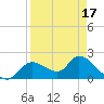 Twin Rivers Marina tide chart for Thursday, April 17, 2025