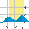 Twin Rivers Marina tide chart for Tuesday, April 1, 2025