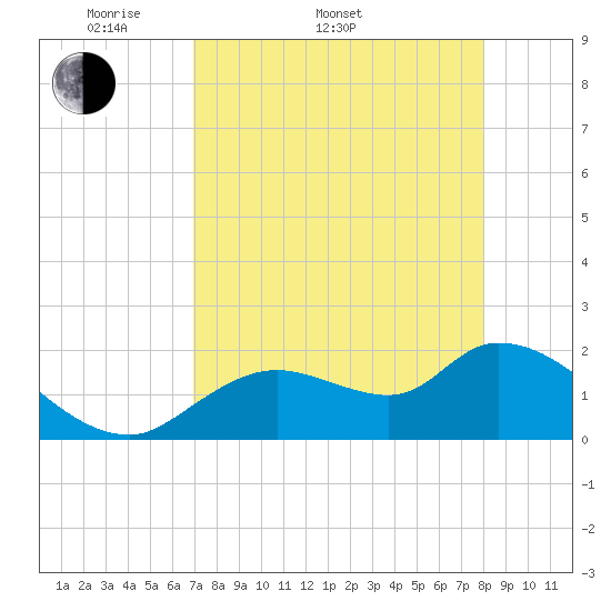 Twin Rivers Marina tide chart for Sunday, April 20, 2025